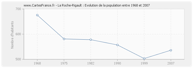 Population La Roche-Rigault